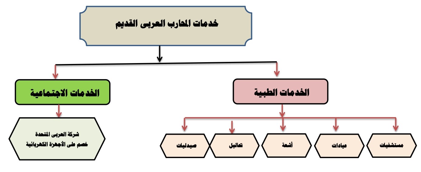 شكل المجالات المتاحه
